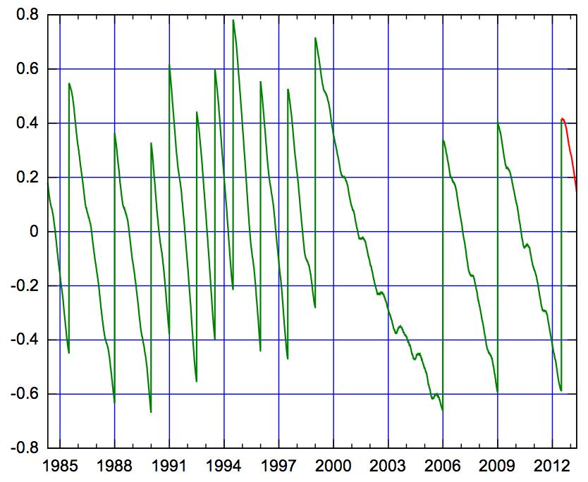 Comparando Padrões UT1 UTC