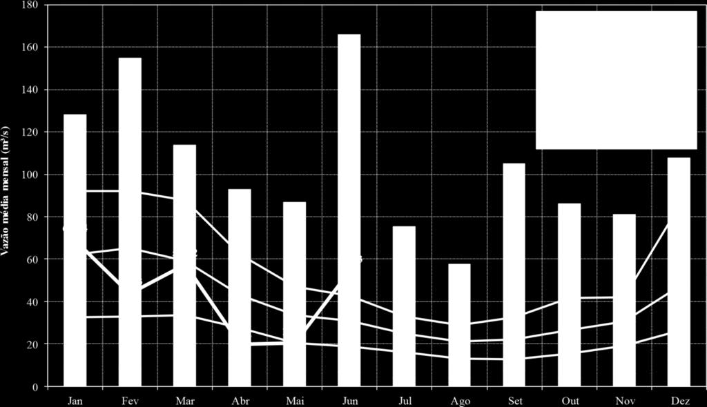 menor valor observado no mês (5º maior). A figura a seguir ilustra as vazões médias mensais dos Sistema Cantareira.