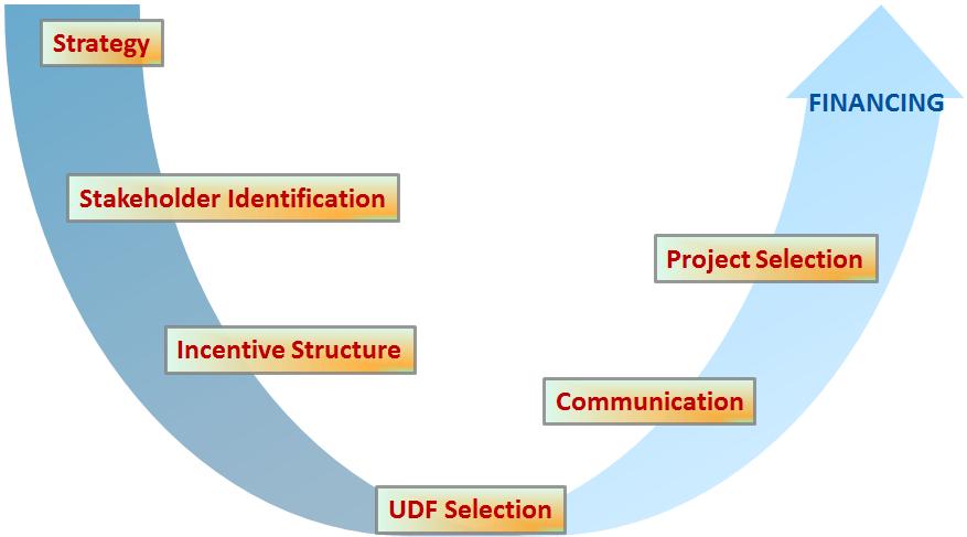 European Investment Bank Ciclo JESSICA Cycle stage Strategy Stakeholder Identification Incentive Structure UDF Selection Communication Project Selection Success Factors Clear Separate Flexible