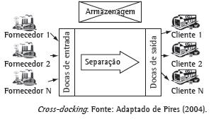 Cross-Docking O objetivo é combinar estoques de diversas origens em um sortimento pré-especificado para determinado cliente.