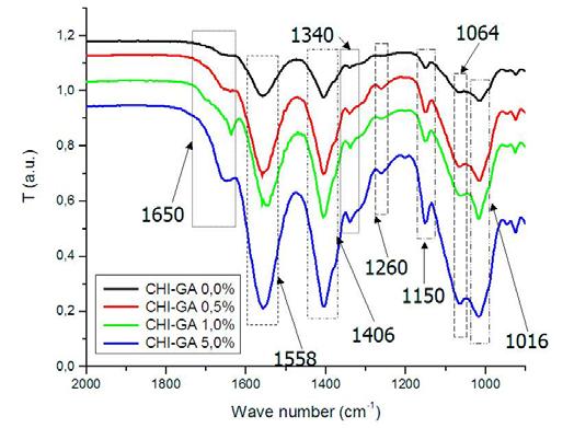 químicos, e espectro típico da PVA (GH=80%) A Figura 3 apresenta o grupo de espectros dos filmes de QUI reticulados.