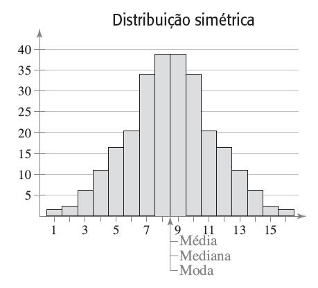 Ø Aspecto das Distribuições Uma linha ver\cal pode ser desenhada no meio do gráfico de