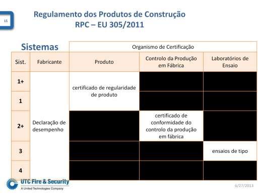 Sistema 1+: Declaração de desempenho emitida pelo fabricante + certificado de regularidade de desempenho do produto emitido pelo organismo de certificação de produtos notificado Sistema 1: Declaração