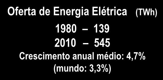 Importação Biomassa Gás Natural Petróleo Derivados 1980 2010 Crescimento (%) PIB: 2,4 Pop: 1,6 Nuclear Carvão Mineral Gás Industrial 215-952 - 186-168 - - Eólica