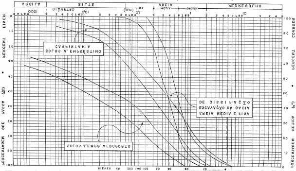 87 GI núcleo e tapete GII espaldares filtro e dreno Figura 23 - Curvas granulométricas do material das áreas de empréstimo (Ferrari, 1973) Figura 24 - Carta de plasticidade de Casagrande das áreas de