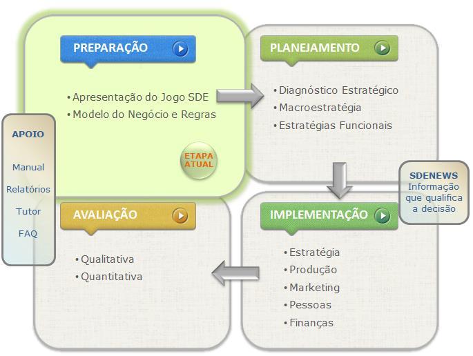 P á g i n a 1 Diagrama Geral do Modelo 1- ETAPA DE PREPARAÇÃO São duas tarefas essenciais nesta Fase,