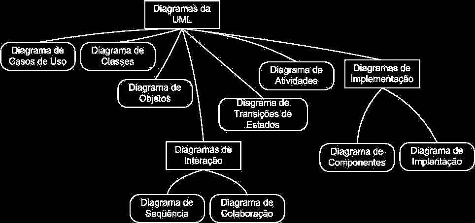 Diagramas da UML Copyright