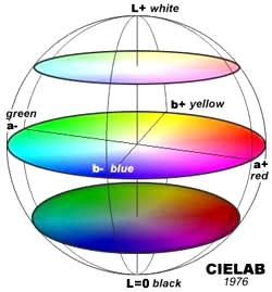 3.11. Propriedades ópticas A medida de cor é um parâmetro objetivo usado, entre outras aplicações, como um índice de qualidade para os alimentos crus ou processados, bem como para a avaliação de