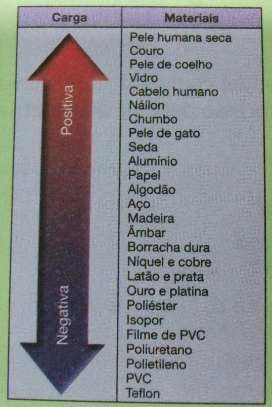 Há três diferentes processos de eletrização: Atrito: consiste na fricção entre os corpos, sendo os elétrons migram de um para o outro.