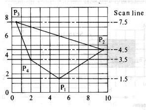 16 Caso B: "Scan line" y = 1.