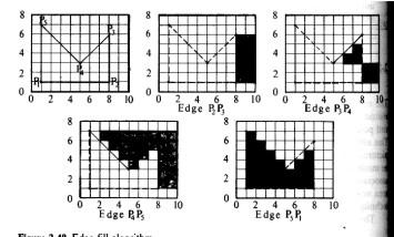 Algoritmo de preenchimento de arestas no espaço imagem 18 - problemas nos algoritmos geométricos: grande volume de processamento na etapa de ordenação de várias