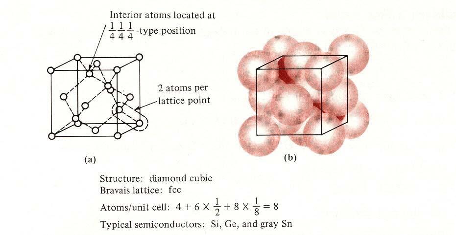 Estruturas de semicondutores Estrutura do diamante Acomoda a