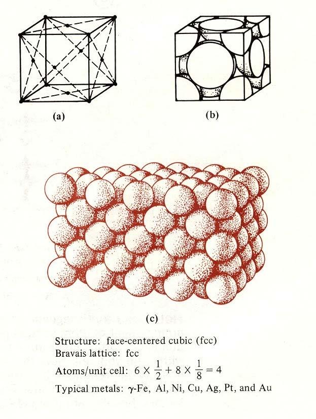 Estruturas cristalinas de metais Estrutura cúbica de faces centradas (cfc/fcc) APF=0.