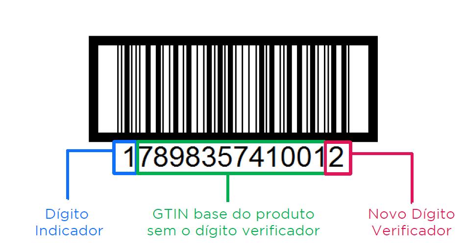 1. O que é GTIN-14 GTIN14 = 13 dígitos + dígito verificador. Ideal para embalagens / caixas ou pacotes com agrupamentos homogêneos dos itens criados.