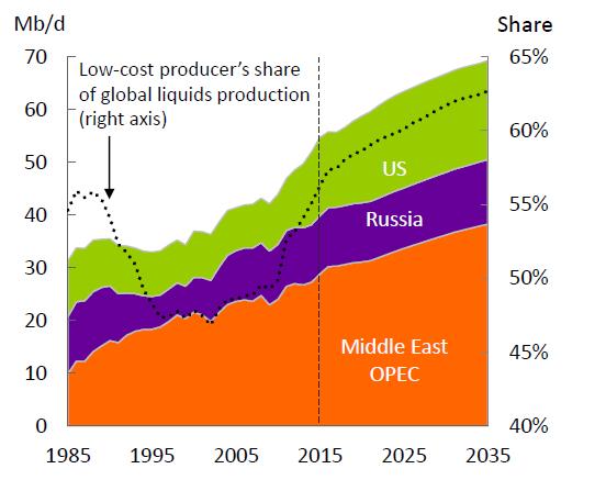 recuperáveis e demanda cumulativa de petróleo Fornecimento de petróleo