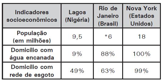 Essas cidades podem ser classificadas como cidades globais. Faça uma análise, comparando as imagens e os dados da tabela. Resposta do aluno.