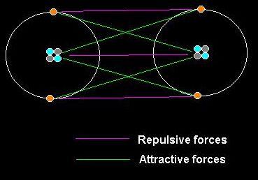 Balanço entre forças atrativas e forças repulsivas Eletrão eletrão forças repulsivas Núcleo-núcleo