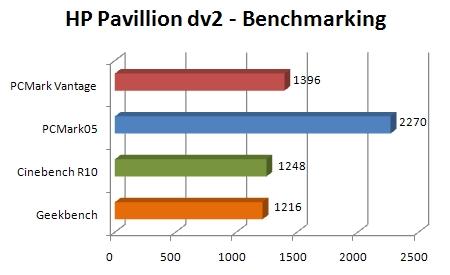 De facto, o Pavillion dv2 mostrou-se à altura na reprodução de clip's de vídeo com qualidade 720p, conseguindo manter uma leitura fiel, sem atrasos de maior na sincronia, ao mesmo tempo que o ecrã