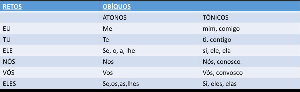 PRONOMES PESSOAIS Designam as três pessoas do discurso.