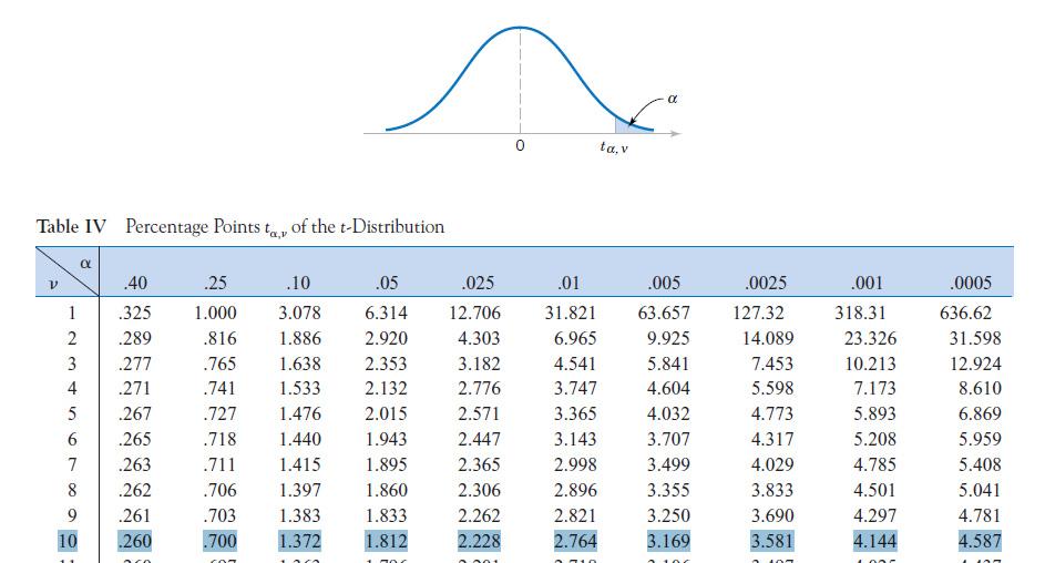 A Tabela V do apêndice mostra pontos percentuais da distribuição t.