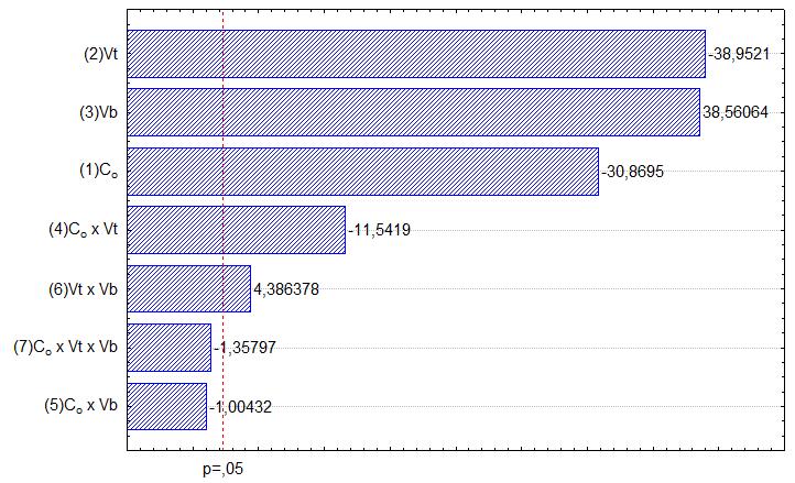 Figura 5 Pareto mostrando a influência das variáveis. Figura 6 - Superfície de resposta para efeito da interação das vazões.