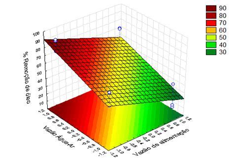 inferior e a vazão água-ar sai do nível inferior para o superior, há um aumento na resposta, onde a maior remoção de óleo atingida foi de 90%.