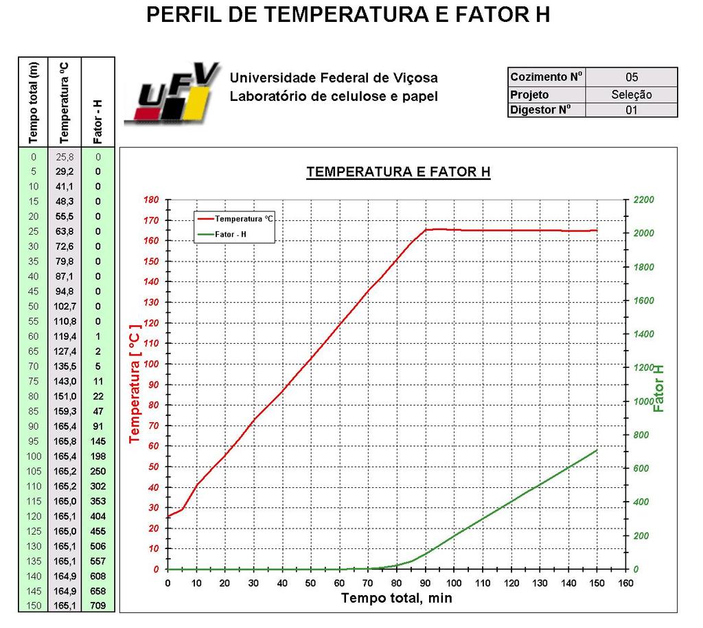 Figura 2 Perfis de temperatura e de fator H do cozimento kraft.