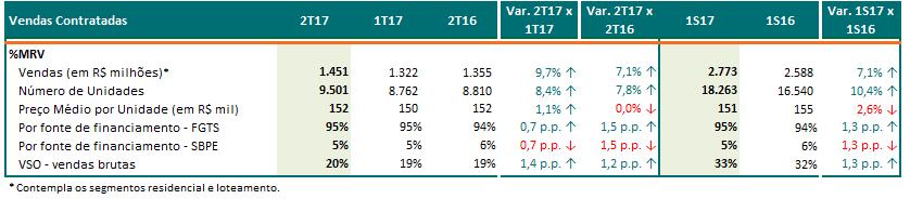 Vendas Contratadas (%MRV) No 1S17, o volume de lançamentos realizados nas cidades de grande porte (capitais e regiões metropolitanas), contribuíram para o aumento das vendas em relação ao 1S16.