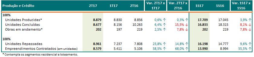 Produção e Crédito imobiliário (100%) O aumento