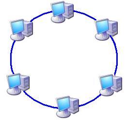 Topologia em Anel Neste tipo de topologia os nós da rede são ligados entre si formando um anel.