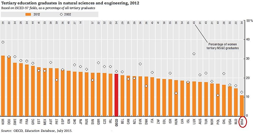 Áreas Estratégicas Comparação com países membros da OECD: Brasil em último lugar na formação de profissionais de nível superior (ISCED-97 Levels 5A ou