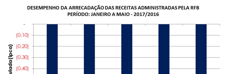 II. RECEITAS ADMINISTRADAS PELA RFB - DESEMPENHO DA ACUMULADA DE JANEIRO A MAIO DE 2017 EM RELAÇÃO AO MESMO PERÍODO DE 2016 (Tabelas II e II-A).