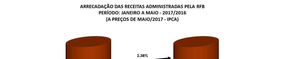 RECEITAS DAS RECEITAS ADMINISTRADAS PELA RFB PERÍODO: JANEIRO A MAIO - 2017/2016 JAN-MAI/17 JAN-MAI/16 [B] -[B]