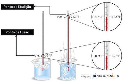 Temperatura Principais propriedades mensuráveis: 1. Volume/Dilatação 2.