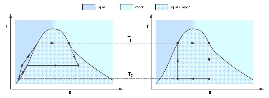 Ciclo de Carnot Um verdadeiro motor (à esquerda) em comparação com o ciclo de Carnot (direita). A entropia de um material verdadeiro muda significativamente com a temperatura.