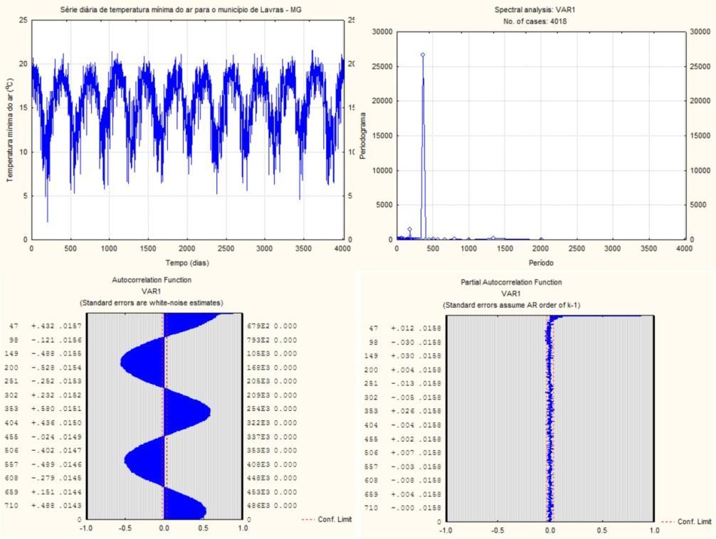 Figura 1. Relação média versus amplitude para os subgrupos dos dados diários de temperatura mínima no período de 2000 a 2010 em Lavras/MG.