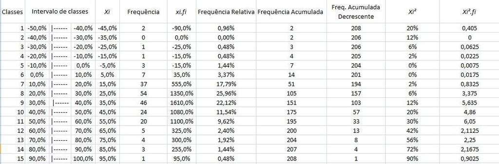 Para finalizar a 1ª Etapa Os cálculos foram conforme a Gravura Podemos concluir que a maioria se encontra em concorrência acima do normal, uma vez que possuem margens brutas próximas e iguais a