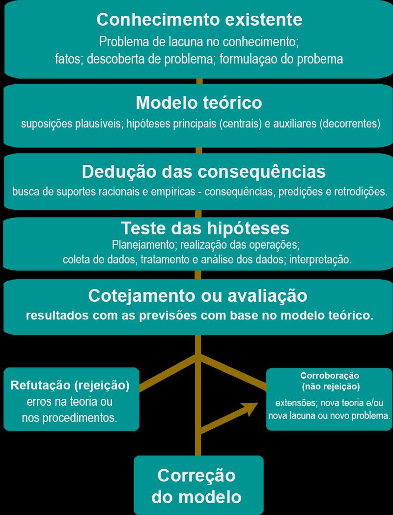 Além das críticas inerentes ao método dedutivo, o hipotético-dedutivo acrescenta-se aquela que questiona o fato de as hipóteses jamais serem consideradas verdadeiras; quando corroboradas, são apenas