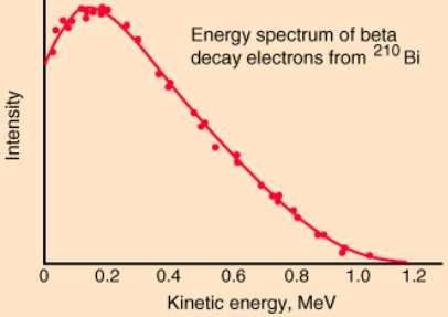 07-0-00 Condições energéicas nos decaimenos α e β Decaimeno β β - n p + e - + ν ani Q = [m n m p m e ]c Q = [m n M( H)] c X(A, Z) Y(A, Z+) + e - + ν ani sai um e -, mas fala um para o áomo Y ser