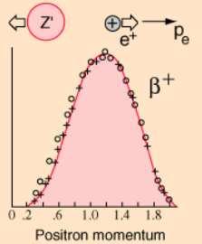 desaparece vem da nuvem elecrónica Q = [M(A,Z) M(A,Z)]c 3 Condições energéicas nos decaimenos α e β DUAS SITUAÇÕES DIFERENTES a) β - n p + e - + ν ani Q = [m n m p m e ]c β + X(A, Z) Y(A, Z ) + e + +
