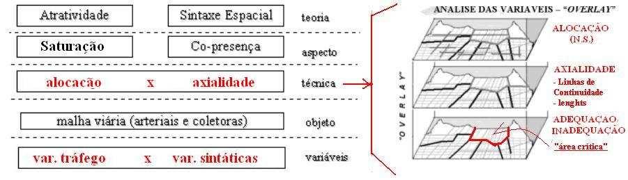 linhas teóricas, a atratividade, já detalhada por ALMEIDA (1997), e PESSOA (1997) e a sintaxe espacial, desenvolvida inicialmente por HILLIER & HANSON (2001) e posteriormente por HOLANDA (2002, 2006).