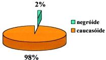 CRIADO, PR et al. Gráfico 1 Distribuição dos casos de melanoma malígno cutâneo primário de acordo com a raça - HSPE, 1963 a 1997 (222 casos).