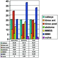 158 * Valores expressos em porcentagens Gráfico 3 Distribuição dos casos de melanoma malígno cutâneo primário de acordo com a área anatômica e sexo-hspe, 1963 a 1997 (222 casos).