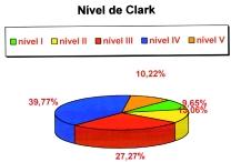 MELANOMA MALIGNO Gráfico 5 Distribuição dos casos de melanoma malígno cutâneo primário de acordo com o nível de Clark - HSPE, 1963 a 1997 (176 casos). Gráfico 7 Sobrevida em 5 anos.