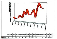 No momento do diagnóstico, 39 mulheres (25,32%) tinham entre 50 a 59 anos, porém este dado não se mostrou significativo estatisticamente, já que encontramos um OR de 1,76 (0,8 < OR < 3,95) e um valor