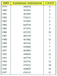CRIADO, PR et al. Gráfico 10 Incidência dos novos casos de melanoma malígno cutâneo primário - HSPE, 1979 a 1997 (154 casos) número de pacientes/100.000 consultas ambulatoriais em todo o Hospital.