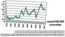 fim de avaliar-se o comportamento da doença nos últimos 34 anos neste hospital. Observamos níveis ascendentes em relação ao número de novos casos diagnosticados por ano.