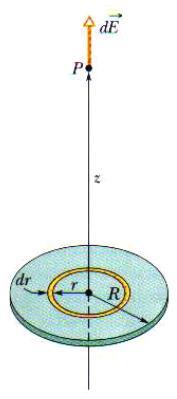CAMPO ELÉTRICO PRODUZIDO POR UM DISCO CARREGADO A configuração será semelhante ao caso do anel,