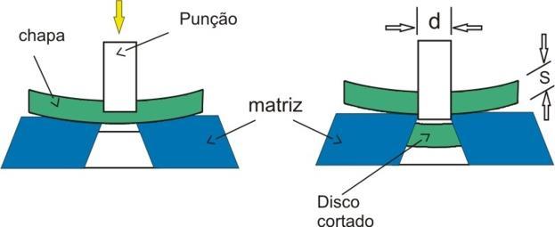 AULA 1 CONFORMAÇÃO MECÂNICA POR ESTAMPAGEM Estampagem é o processo