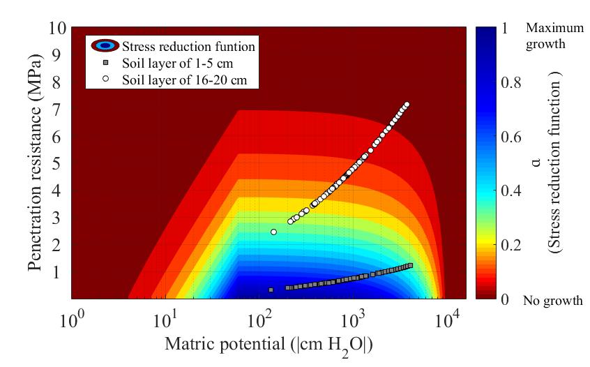 Resistência do solo à penetração (MPa) Interações da física do solo com o crescimento radicular Parâmetro de